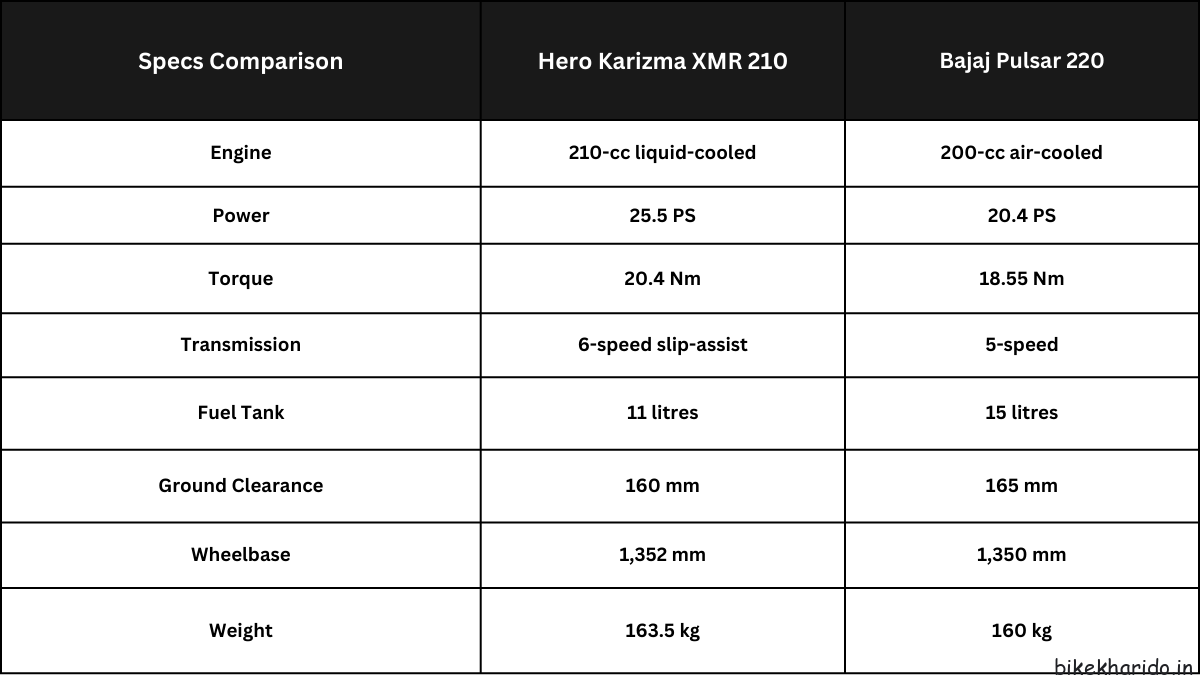 Hero Karizma XMR 210 vs Bajaj Pulsar 220 Comparison