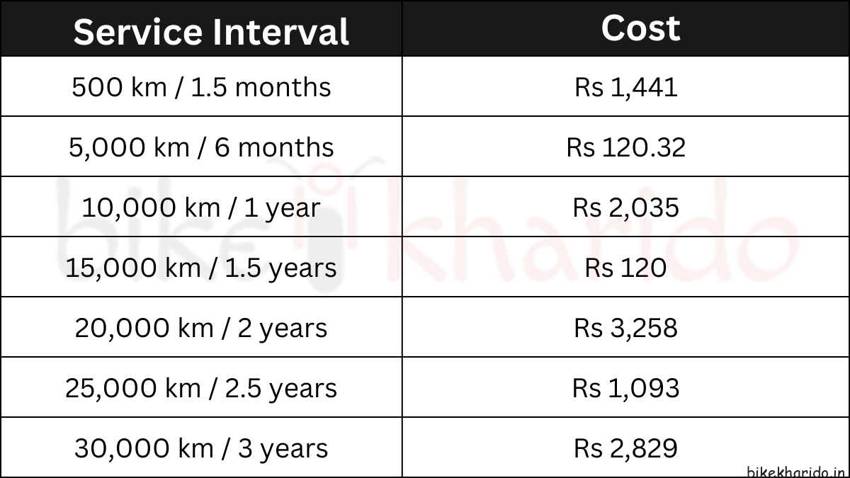 Service Costs at Regular Intervals